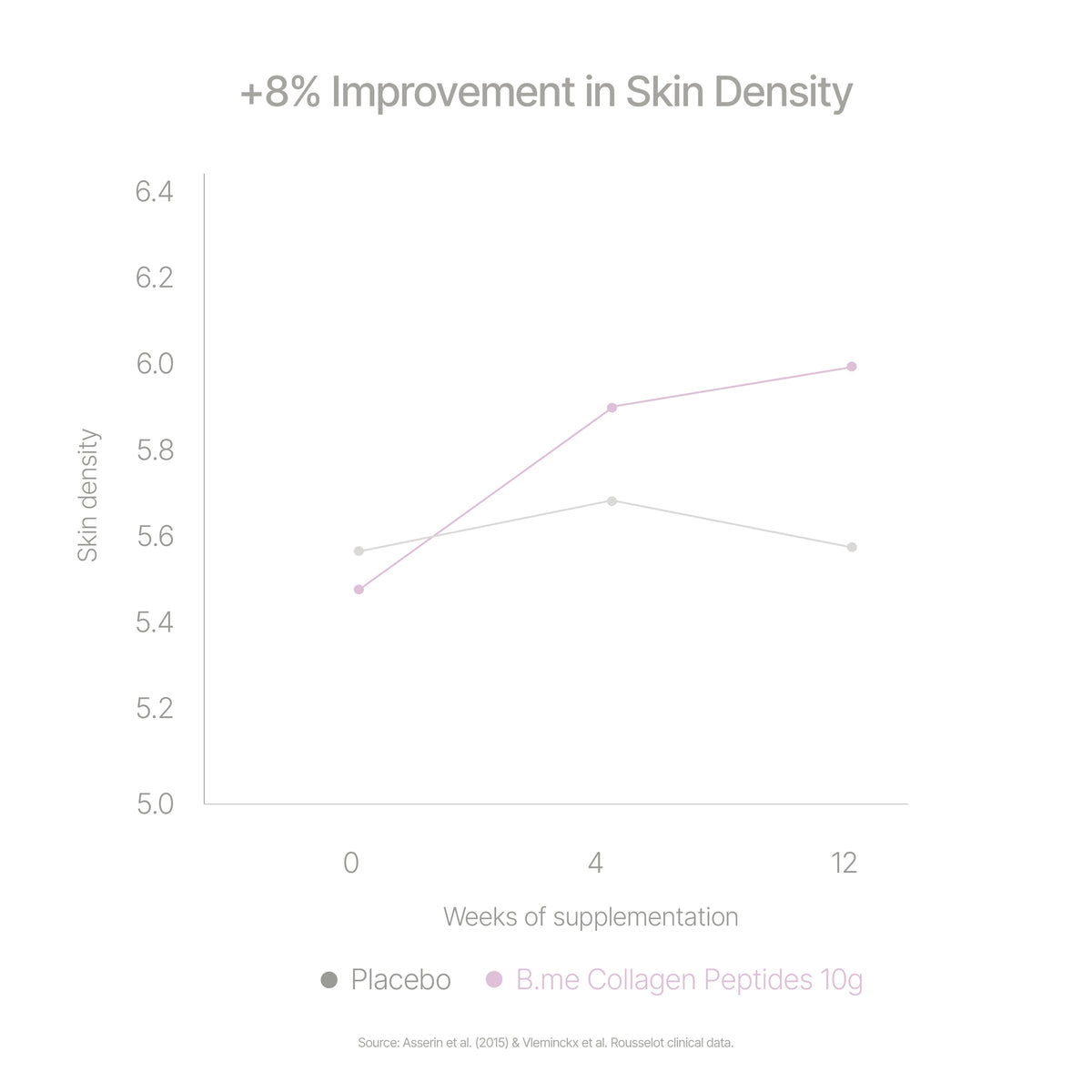 Clinical chart showing an 8% improvement in skin density after 12 weeks of B.me Collagen Peptides 10g supplementation, compared to placebo. Based on Rousselot clinical data by Asserin et al. (2015) and Vlemnickx et al.